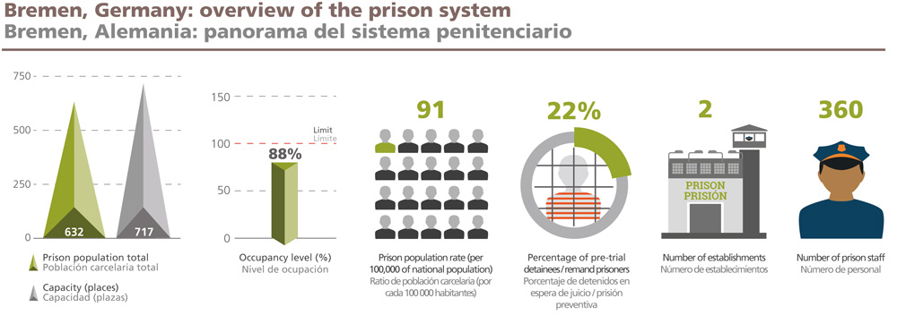 Infographic Bremen Prison