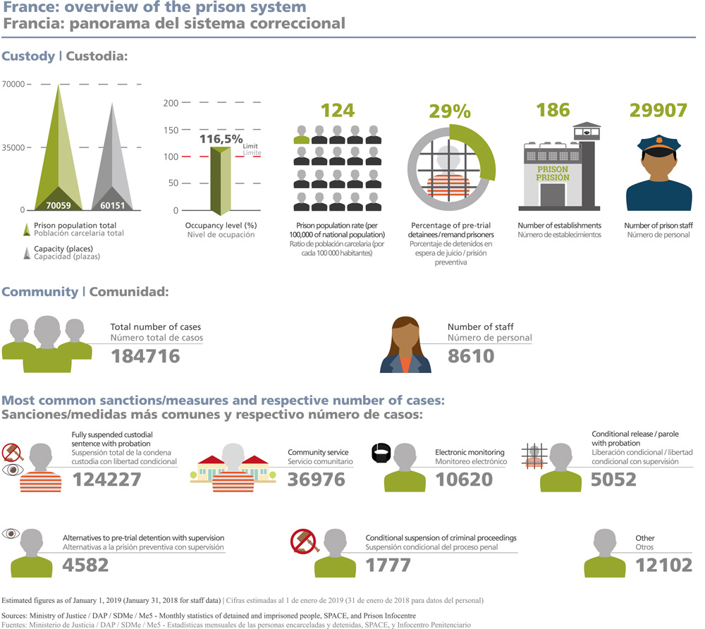 Infographic France