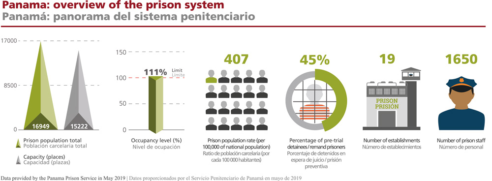 Infographic Panama