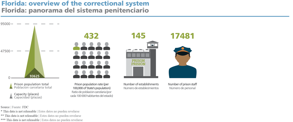 Florida: overview of the correctional system