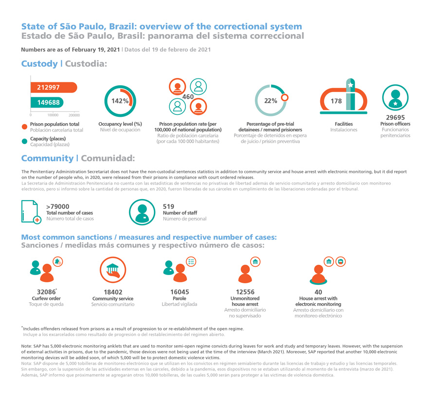 State of São Paulo, Brazil: overview of the correctional system