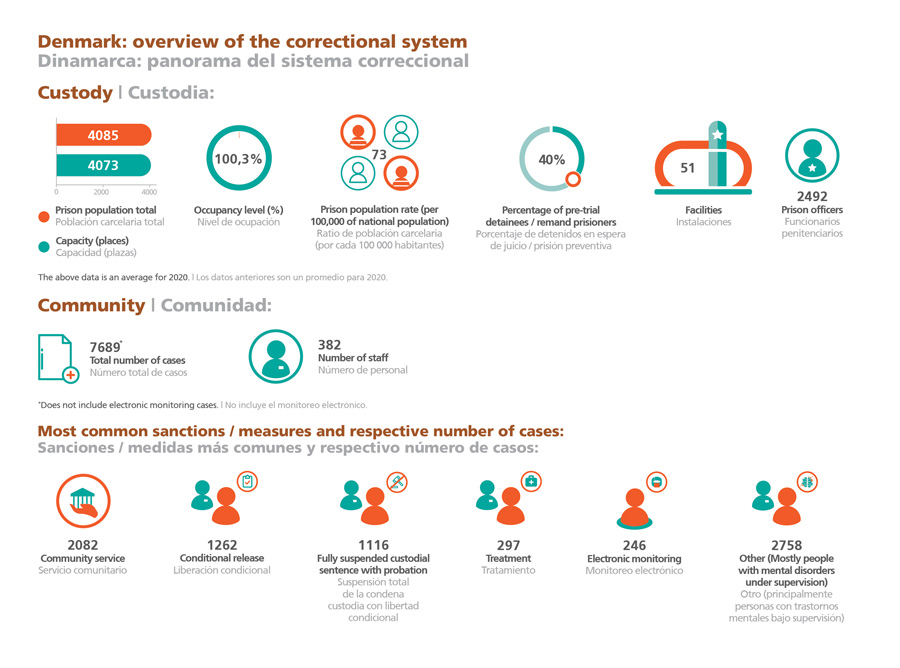 Denmark: overview of the correctional system