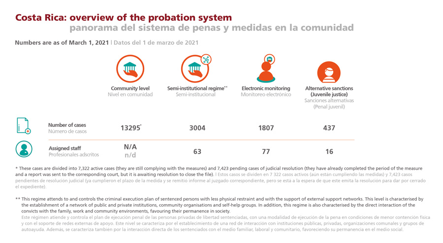 Infographic: overview of the probation system in Costa Rica