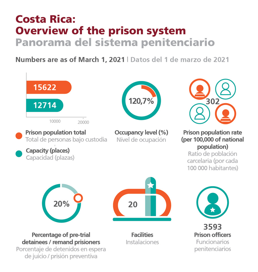 Costa Rica: Overview of the prison system