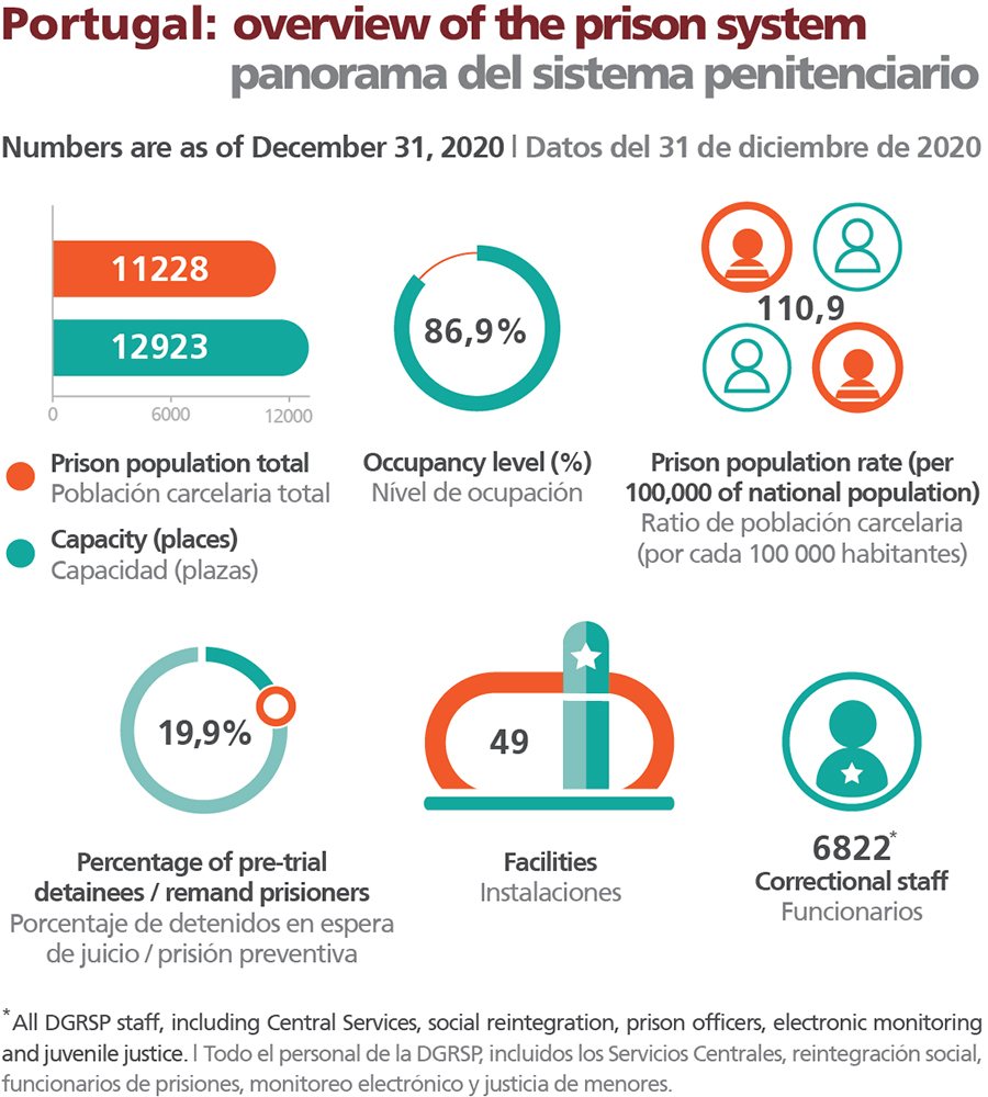 Infografía Instituciones Penitenciarias Portugal 2021