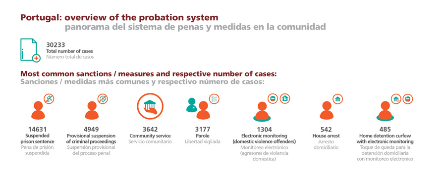 Portugal: overview of the probation system