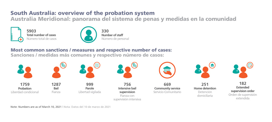 South Australia: overview of the probation system