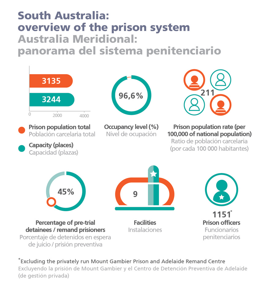 South Australia: overview of the prison system