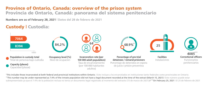 Province of Ontario, Canada: overview of the prison system