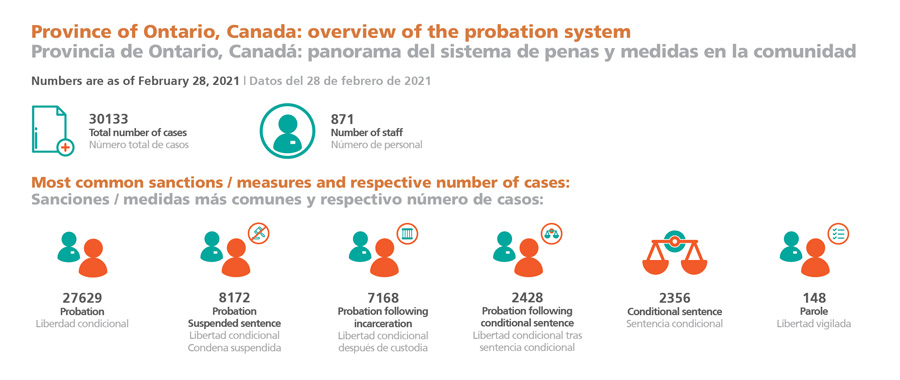 Province of Ontario, Canada: overview of the probation system