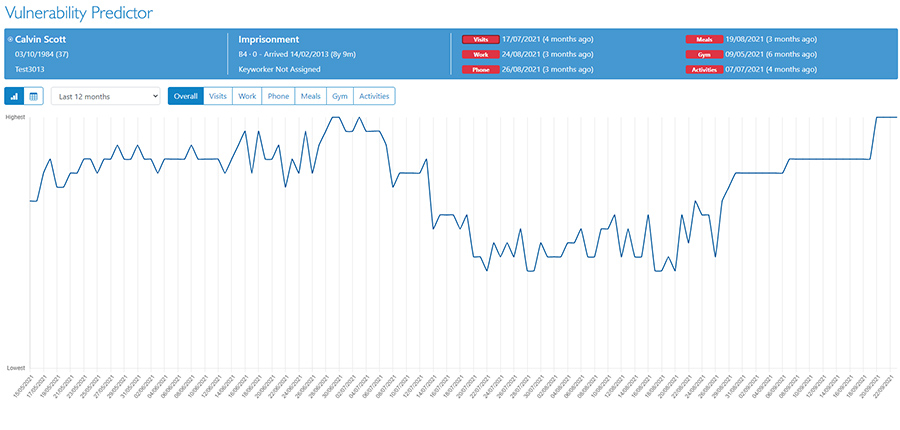 overall vulnerability levels evolution of a prisoner over several months, considering visits, work, phone, meals, gym and activities