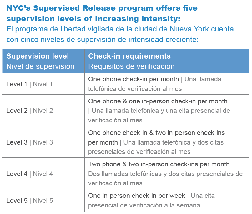 Supportive Pretrial Supervision How to shrink jails while making